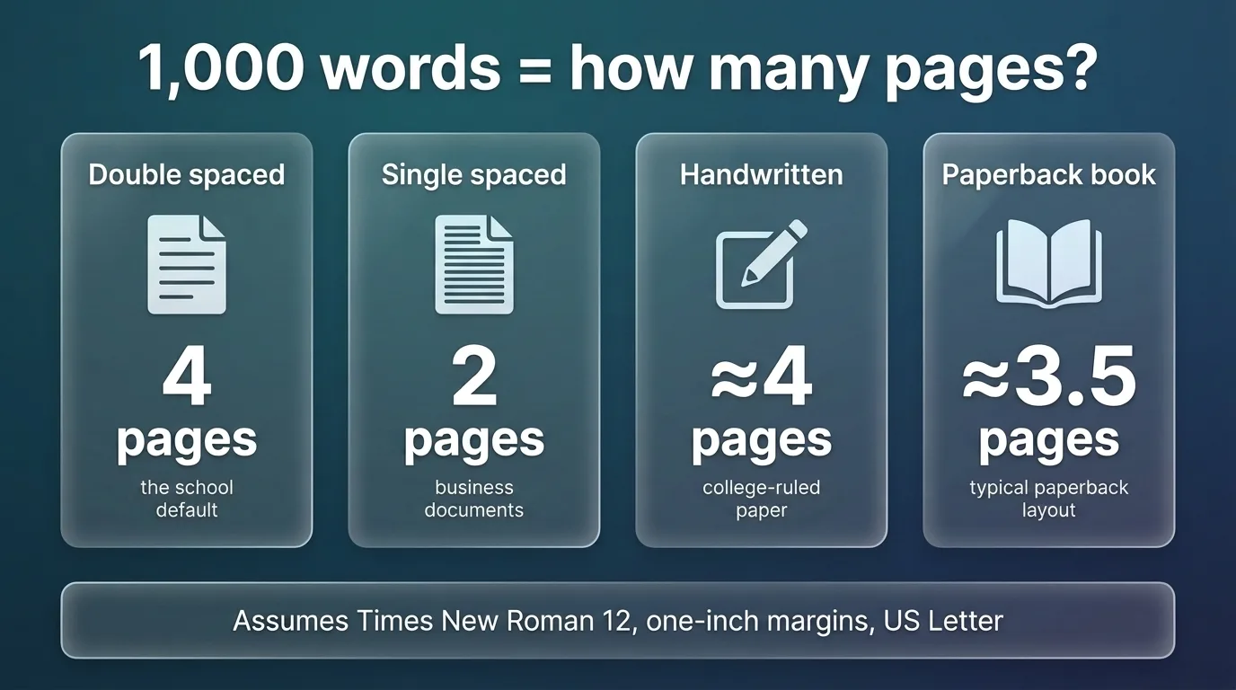 Infographic showing 1,000 words as 4 pages double spaced, 2 single spaced, about 4 handwritten, and about 3.5 book pages