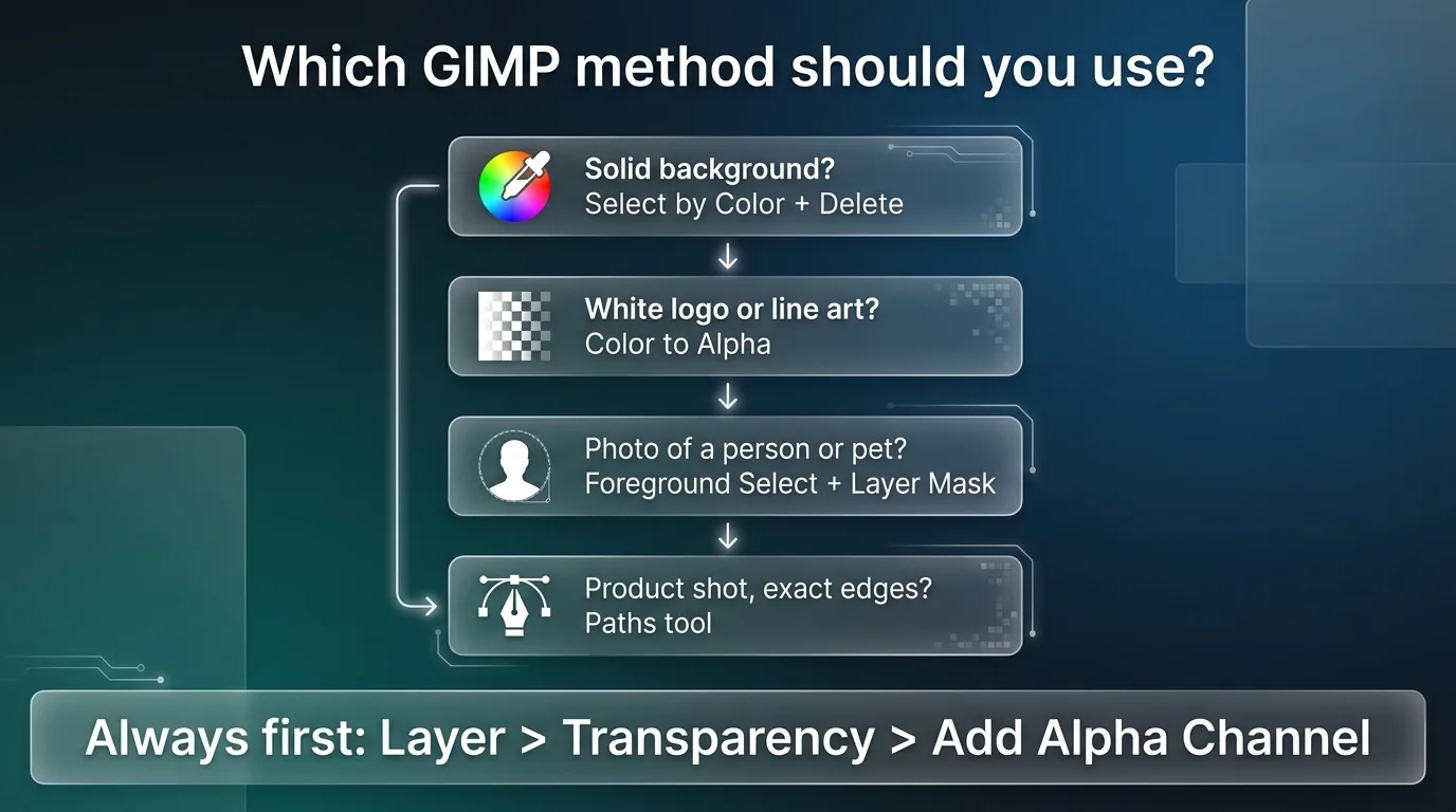 Chart showing which GIMP method fits each image type, with the Add Alpha Channel step first